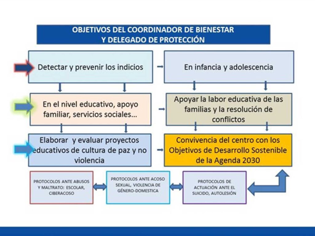 Coordinador de Bienestar
